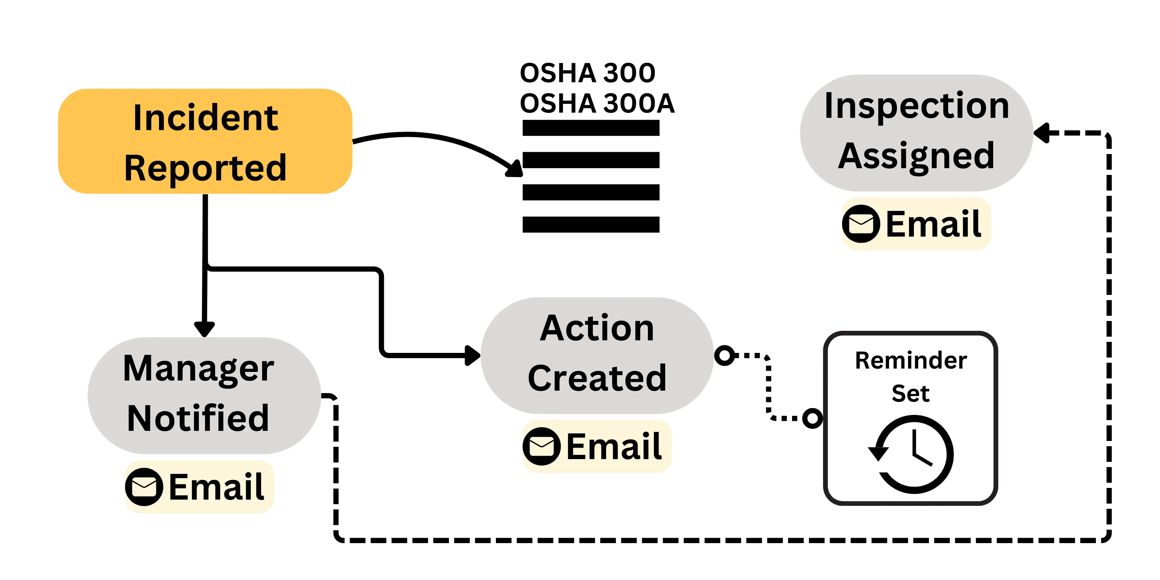 Illustration of tailored safety modules and customisable workplace safety workflows